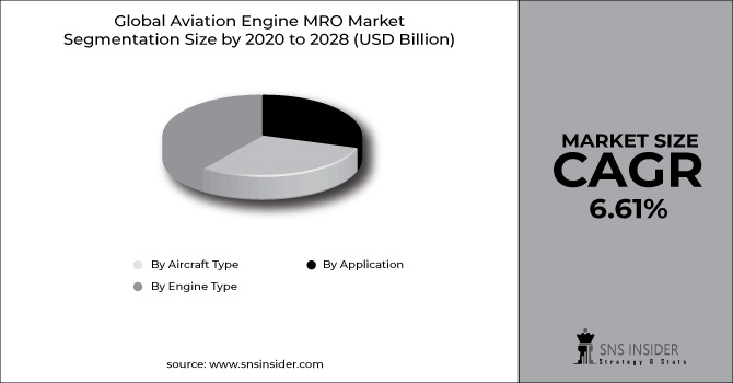 Aviation Engine MRO Market Segment Chart