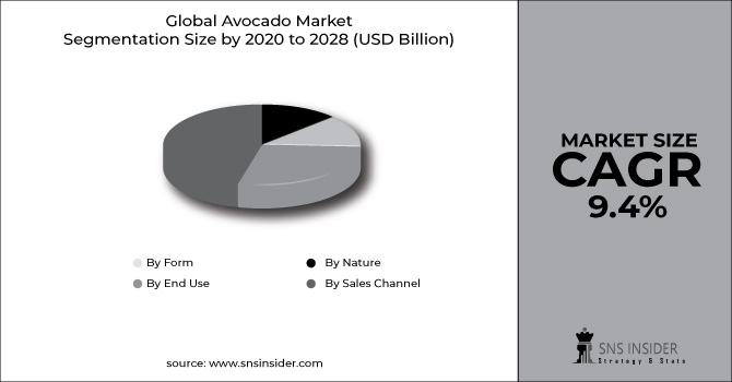 Avocado Market Segment Chart