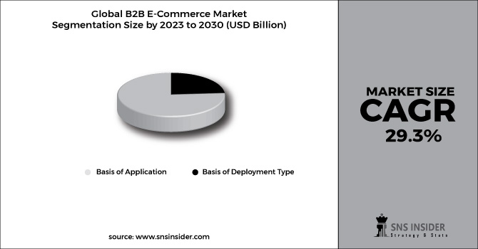 B2B E-Commerce Market Segment Chart
