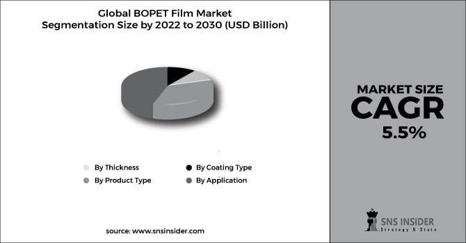 BOPET Film Market Segment Chart