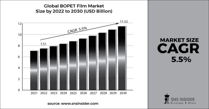 BOPET Film Market Bar Graph