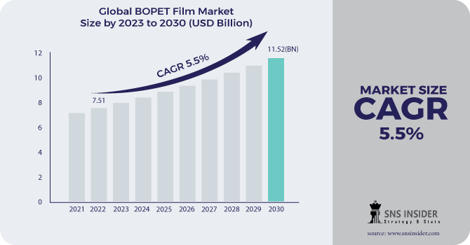 BOPET Film Market Revenue Analysis