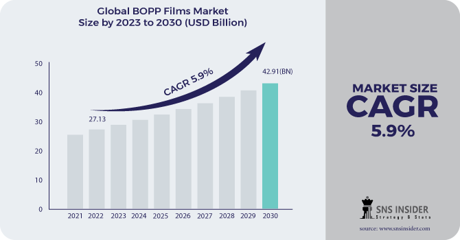 BOPP Films Market Revenue Analysis