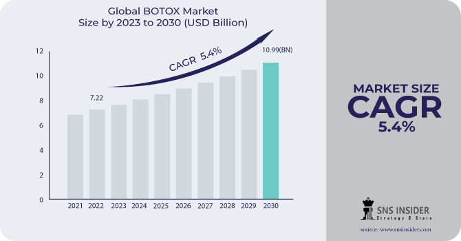 BOTOX Market Revenue Analysis