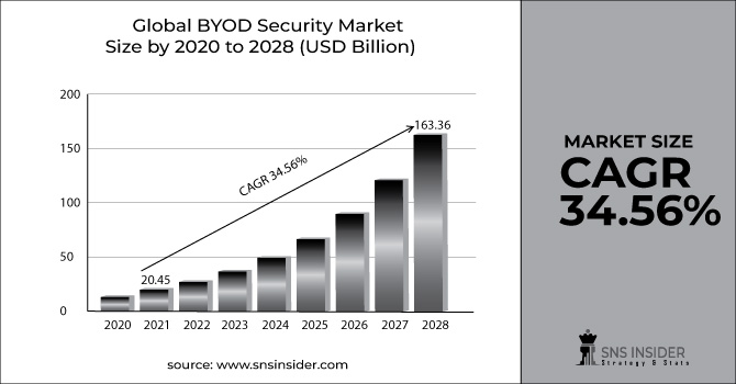 BYOD Security Market