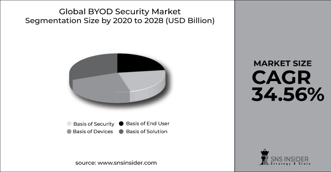 BYOD Security Market