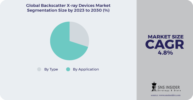 Backscatter X-Ray Devices Market Segmentation Analysis