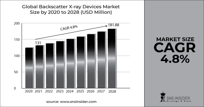 Backscatter X-ray Devices Market Revenue Graph