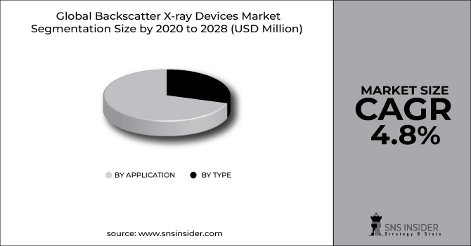 Backscatter X-ray Devices Market Segment Pie Chart