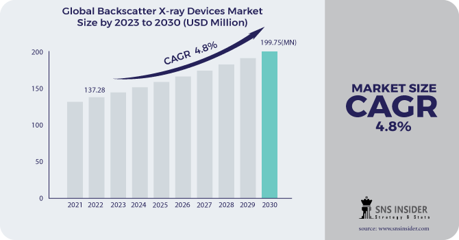 Backscatter X-Ray Devices Market Revenue Analysis