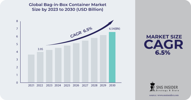 Bag-in-Box Container Market Revenue Analysis