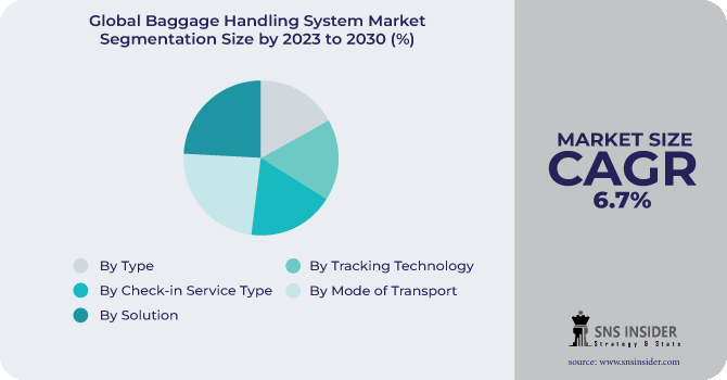 Baggage Handling System Market Segmentation Analysis