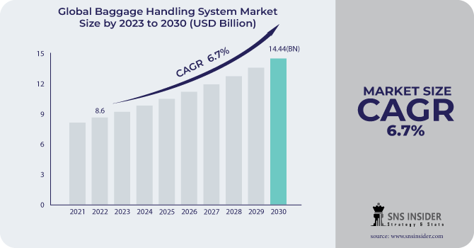 Baggage Handling System Market Revenue Analysis