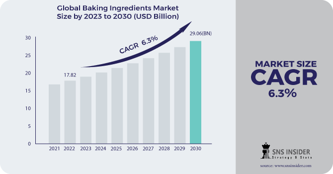 Baking Ingredients Market Revenue Analysis