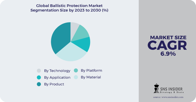 Ballistic Protection Market Segmentation Analysis