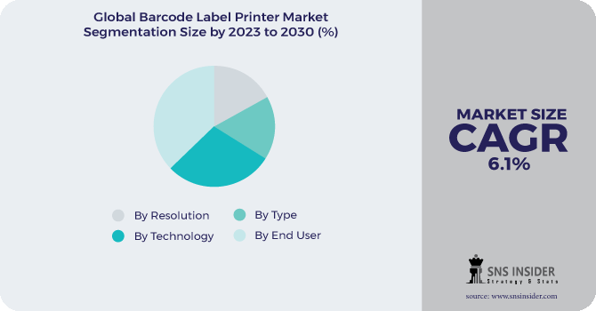 Barcode Label Printer Market Segmentation Analysis