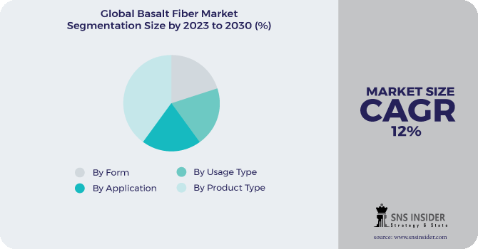 Basalt Fiber Market Segmentation Analysis