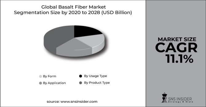 Basalt Fiber Market Segment Pie Chart