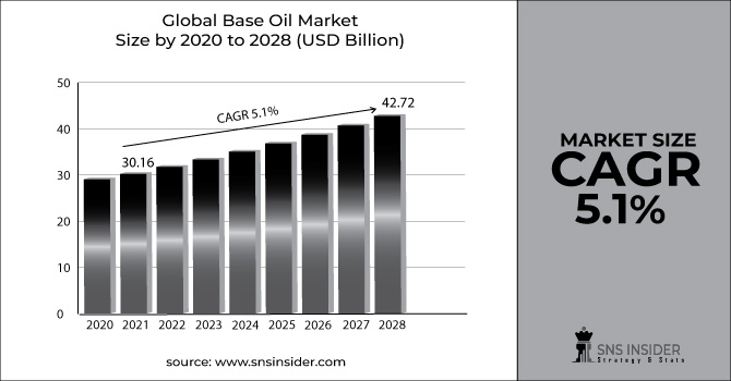 Base Oil Market Revenue Graph