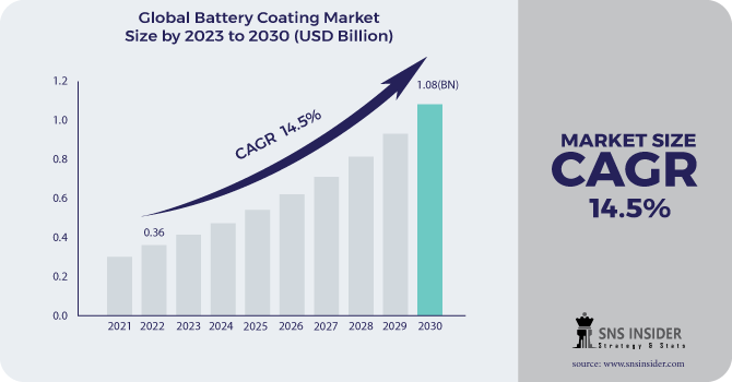 Battery Coating Market Revenue Analysis