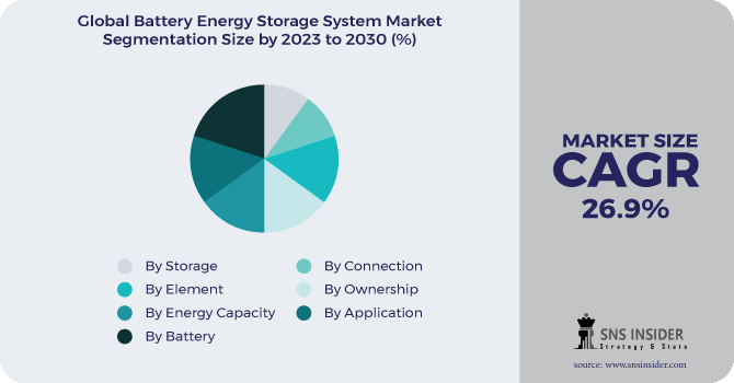 Battery Energy Storage System Market Segmentation Analysis