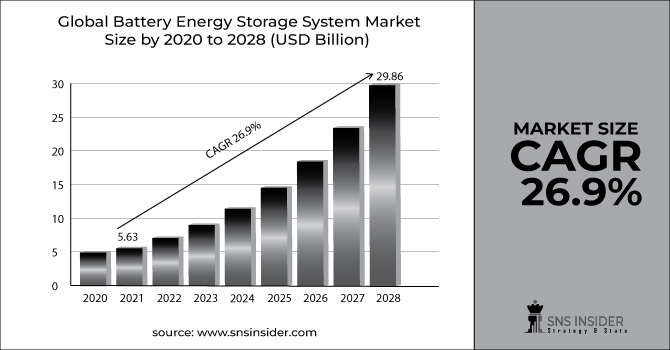 Battery Energy Storage System Market