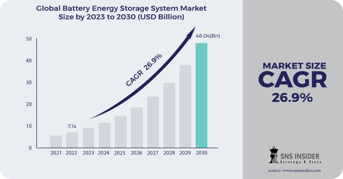 https://www.snsinsider.com/assets/ckeditor/kcfinder/upload/images/Battery-Energy-Storage-System-Market.png