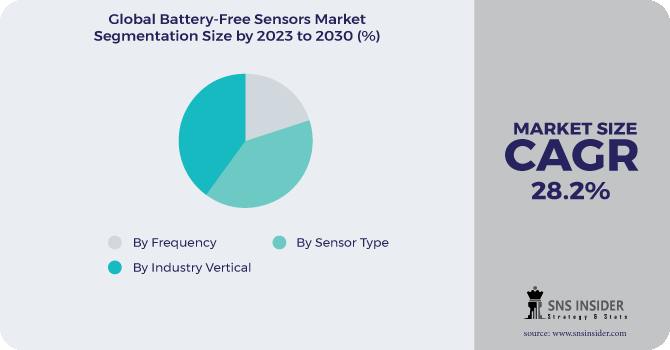 Battery-free Sensors Market Segment Pie Chart