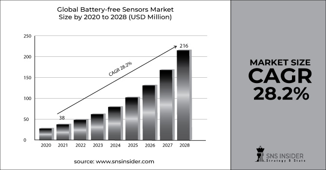 Battery-free Sensors Market Revenue Graph