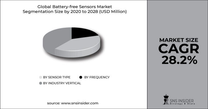 Battery-free Sensors Market Segment Pie Chart