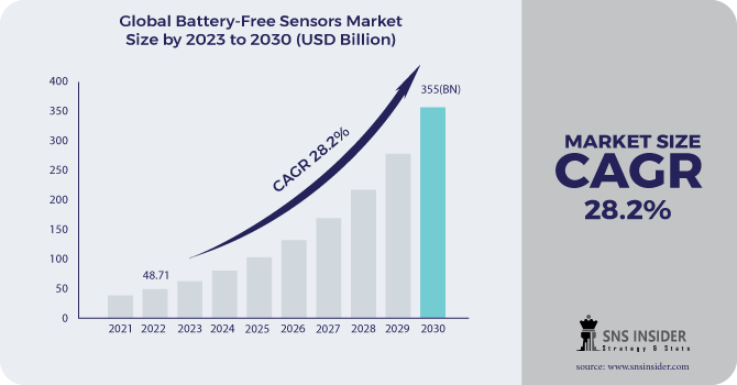 Battery-free Sensors Market Revenue 2030