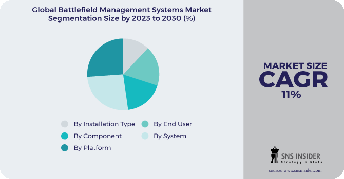 Global Battlefield Management Systems Market