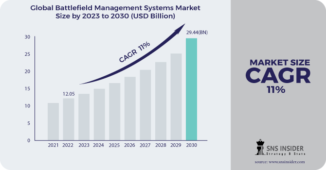 Global Battlefield Management Systems Market