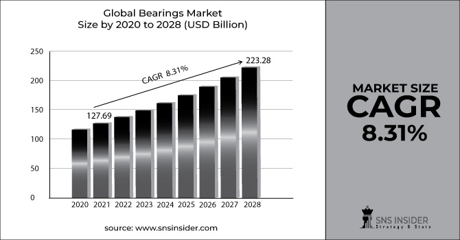 Bearings Market Revenue Graph