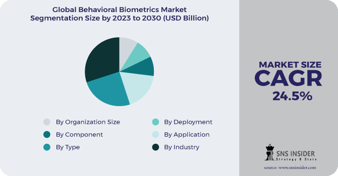 Behavioral Biometrics Market Segmentation Analysis