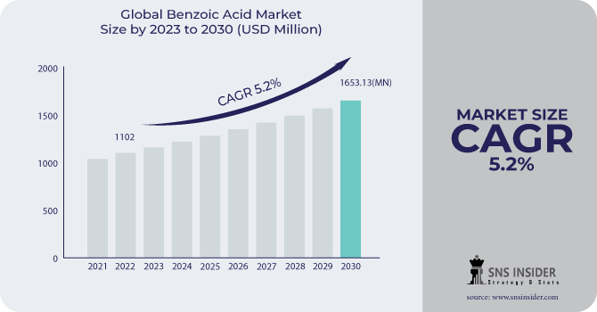 Benzoic Acid Market Revenue Analysis