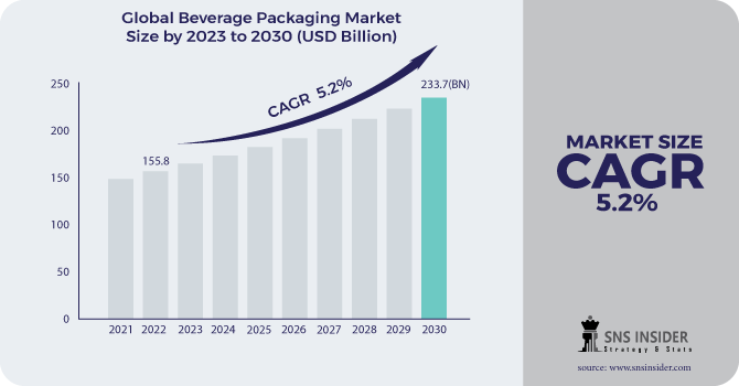 Beverage Packaging Market Revenue Analysis