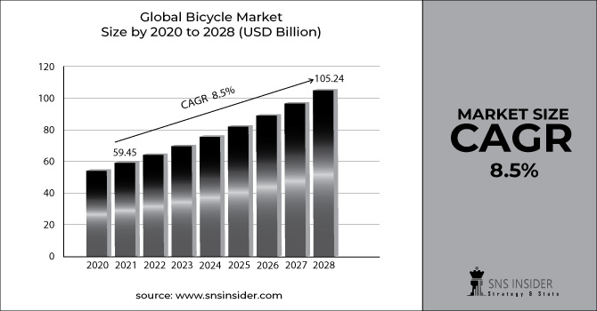 Bicycle Market Revenue Graph