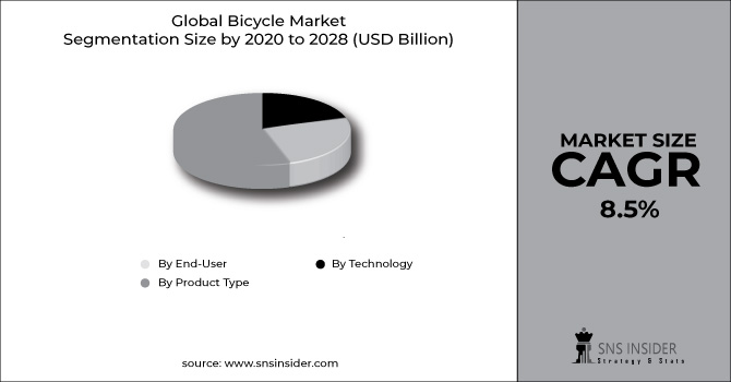 Bicycle Market Segment Chart