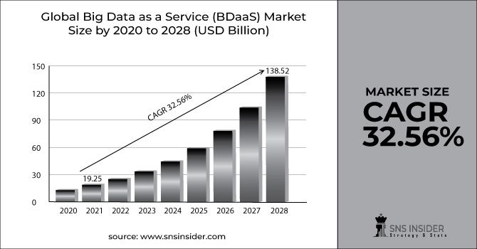Big Data as a Service Market
