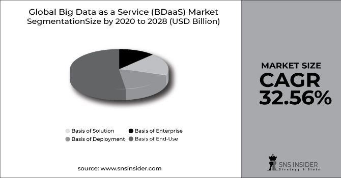 Big Data as a Service Market