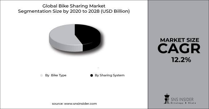 Bike Sharing Market Segment Chart