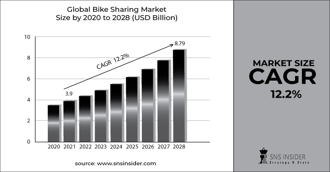 Bike Sharing Market Revenue Graph