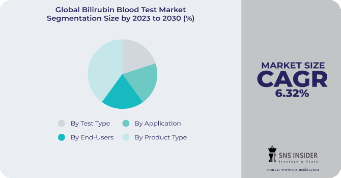 Bilirubin Blood Test Market