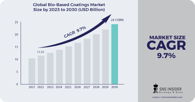 Bio-Based Coatings Market Revenue Analysis