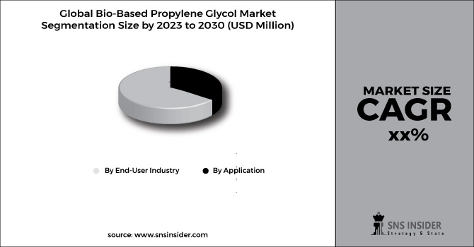 Bio-Based Propylene Glycol Market Segment Chart