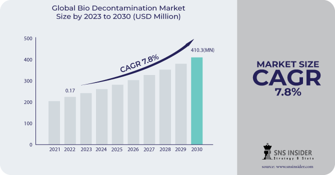 Bio Decontamination Market Revenue Analysis