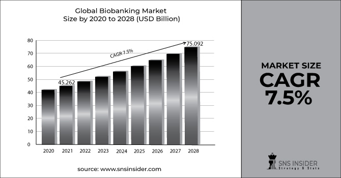 Biobanking Market