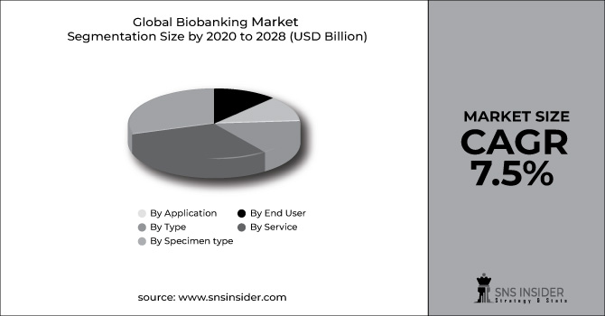 Biobanking Market