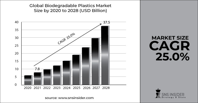 Biodegradable Plastics Market Revenue Graph